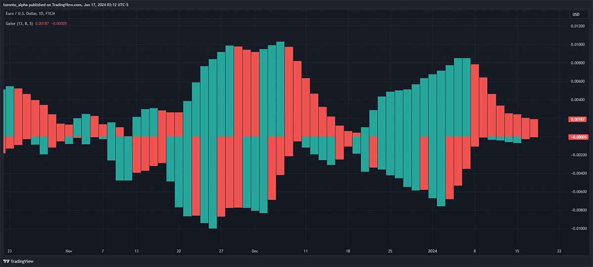 The Gator Oscillator Histogram Showing Red and Green Bars Above and a Zero Line Below The Gator Oscillator Histogram Showing Red and Green Bars Above and a Zero Line Below